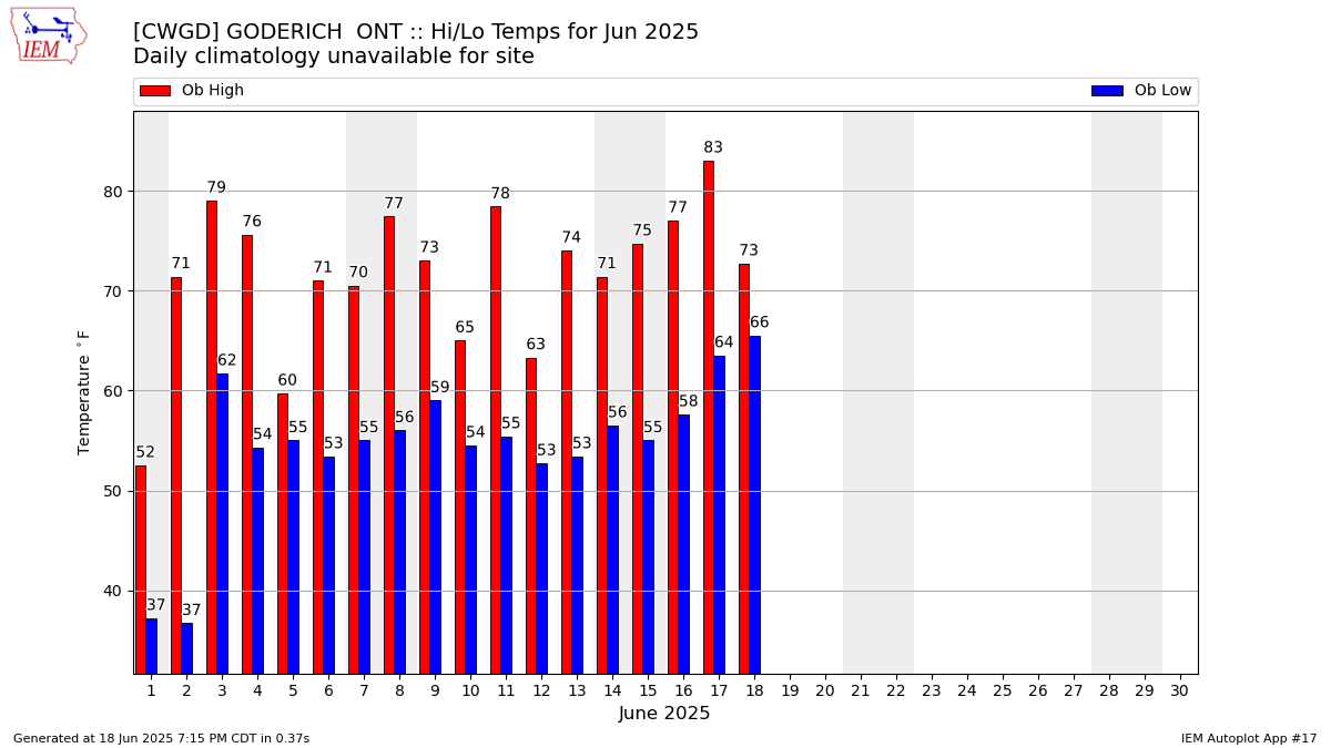 Monthly Plot