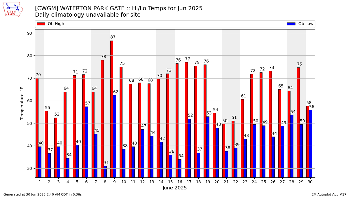 Monthly Plot