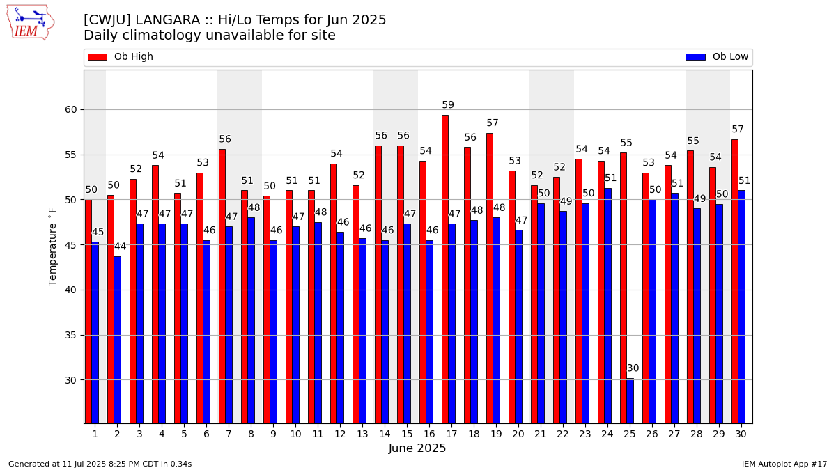 Monthly Plot