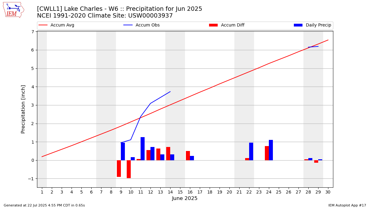 Monthly Plot
