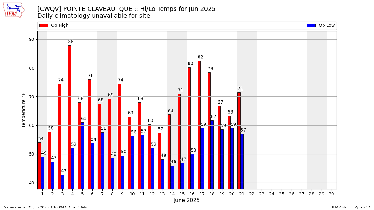 Monthly Plot