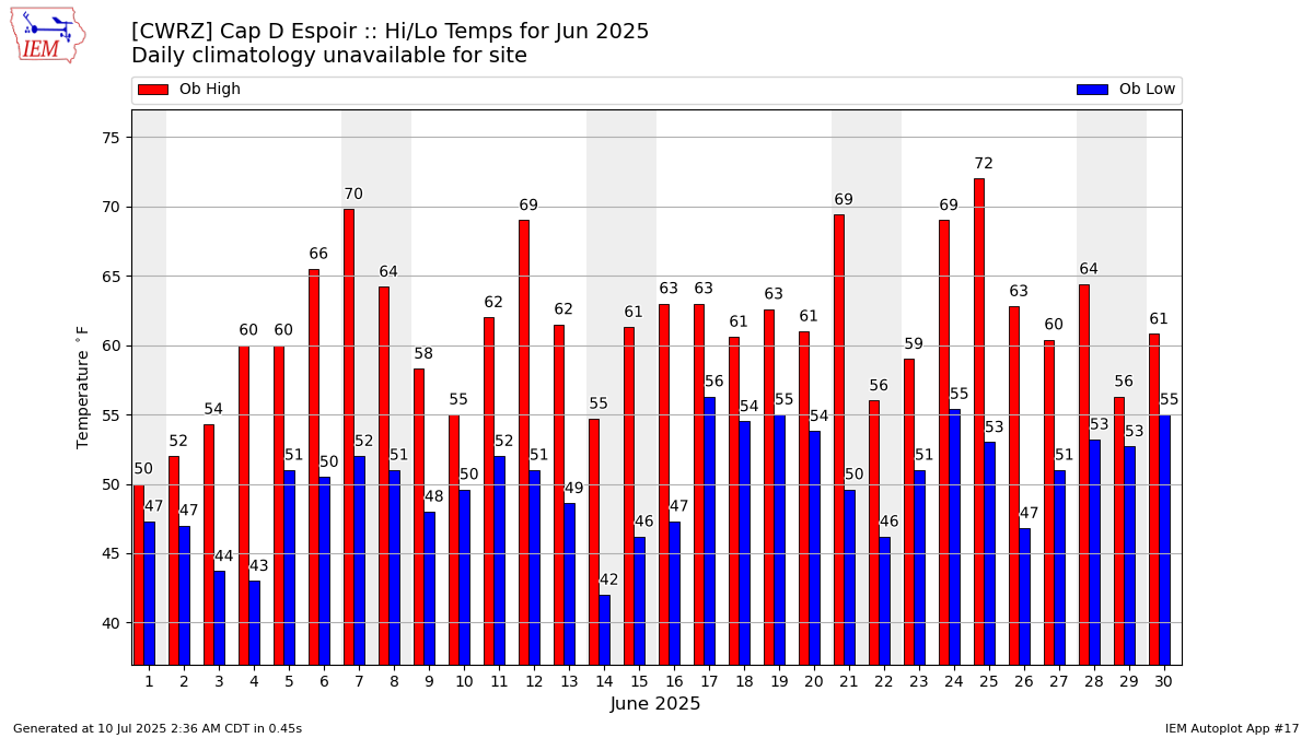 Monthly Plot