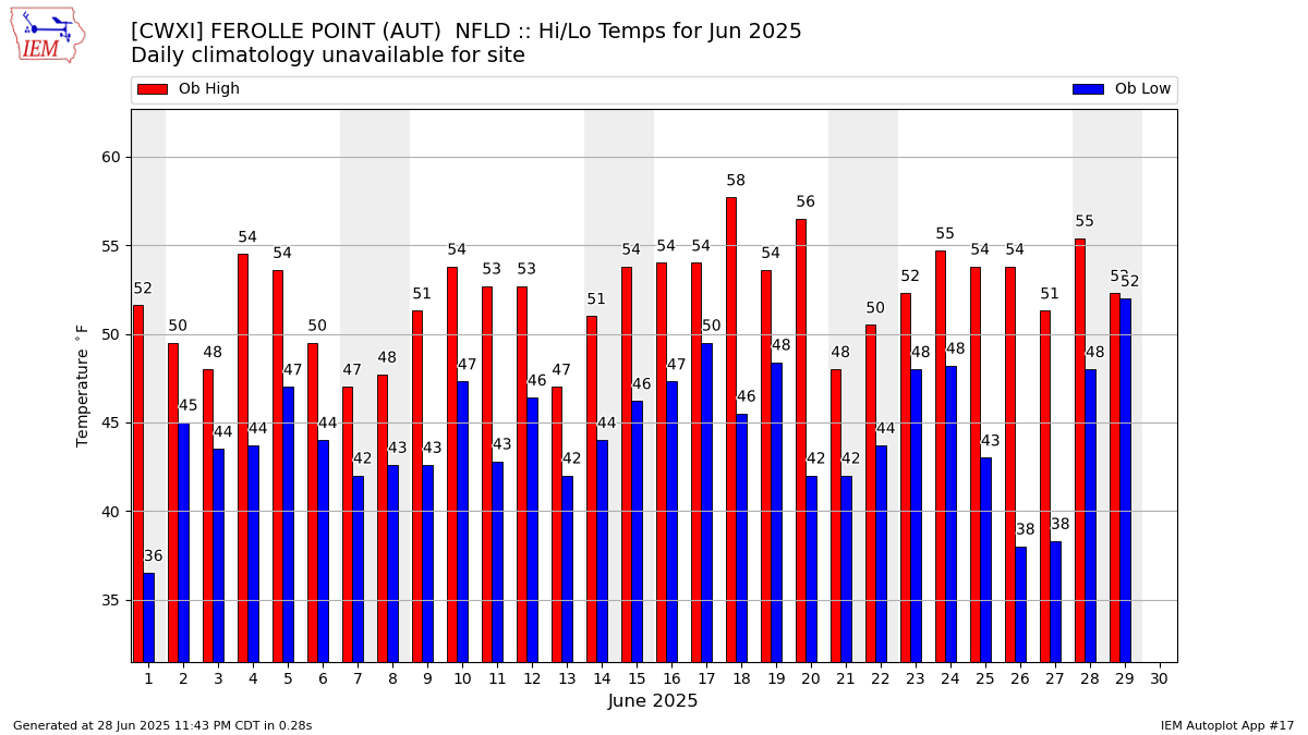 Monthly Plot