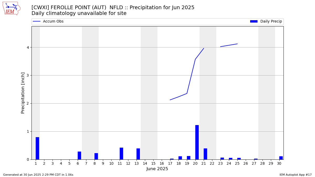 Monthly Plot