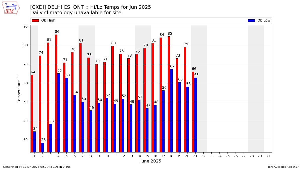 Monthly Plot