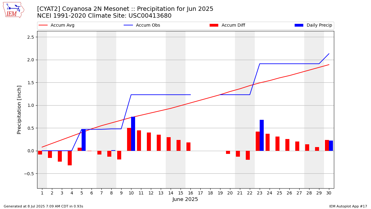 Monthly Plot