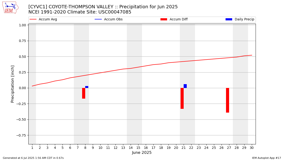 Monthly Plot