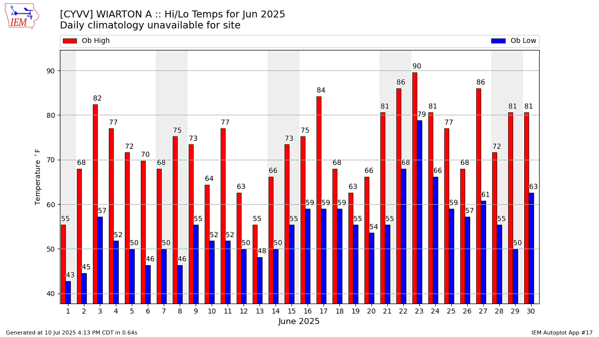 Monthly Plot