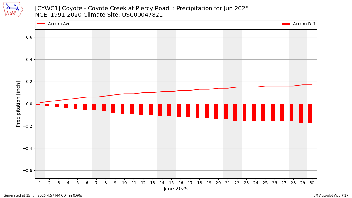 Monthly Plot