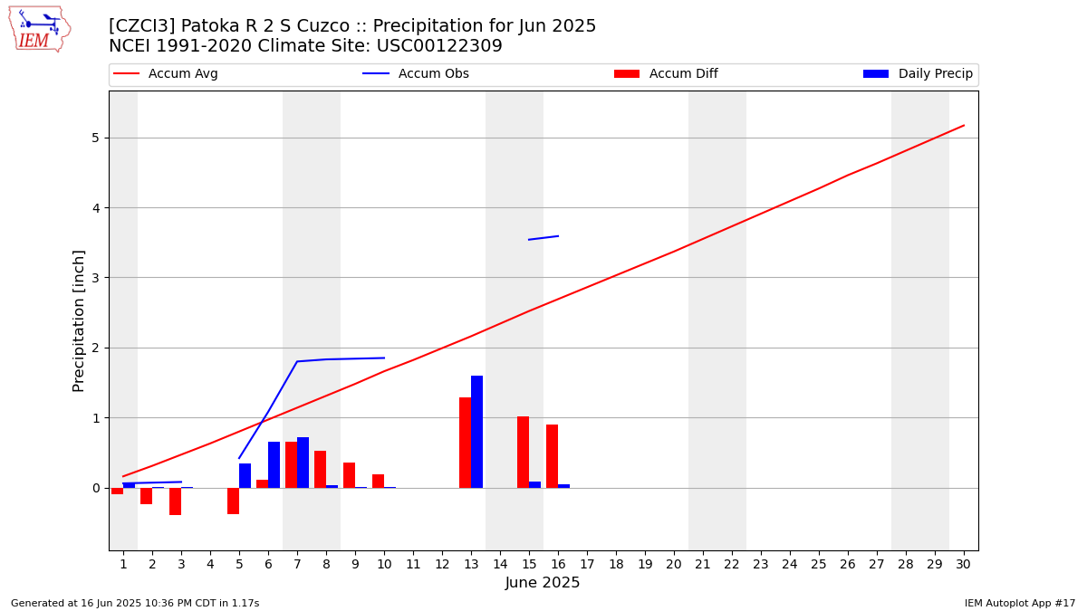 Monthly Plot