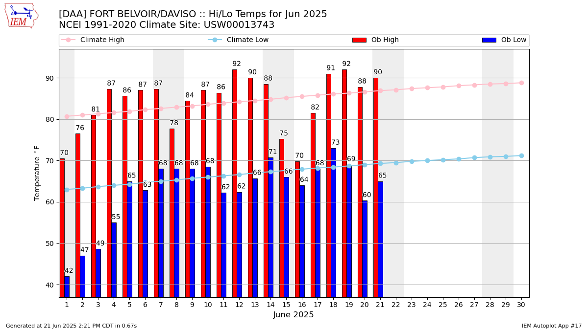 Monthly Plot