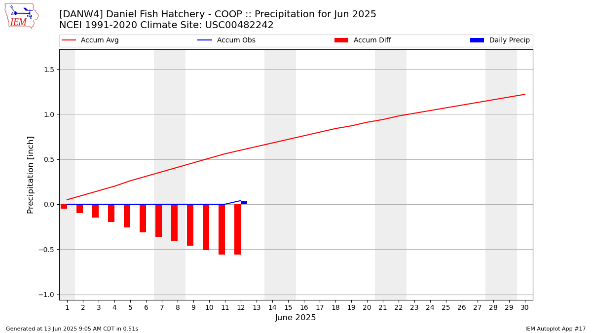 Monthly Plot