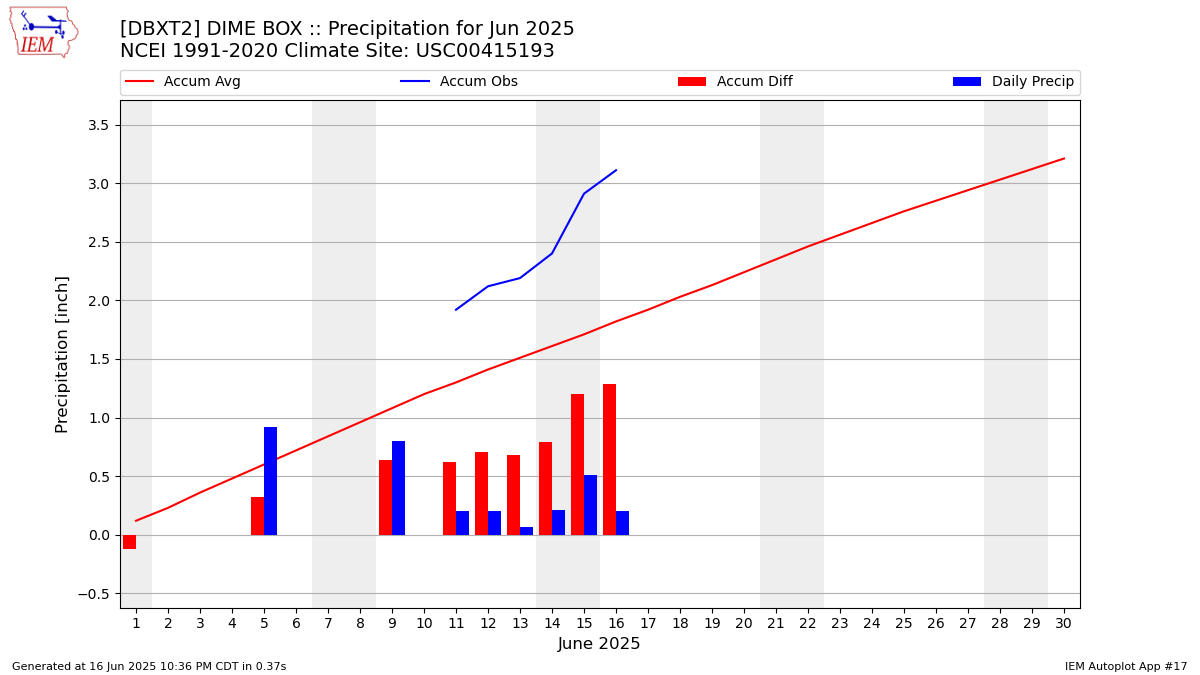 Monthly Plot