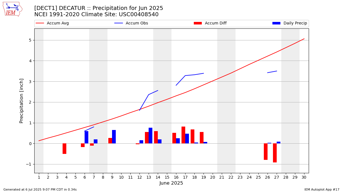 Monthly Plot