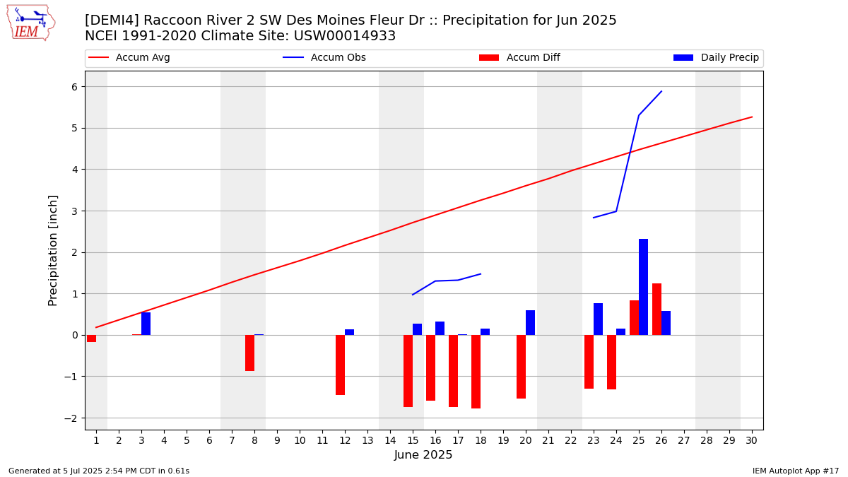 Monthly Plot