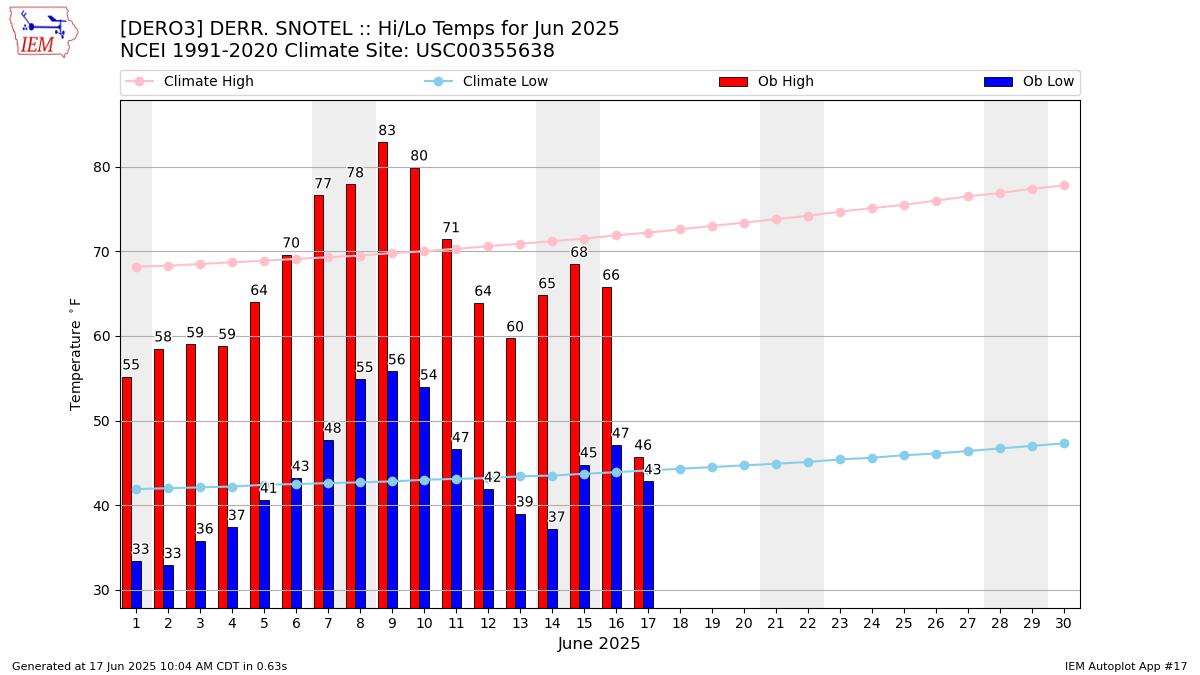 Monthly Plot