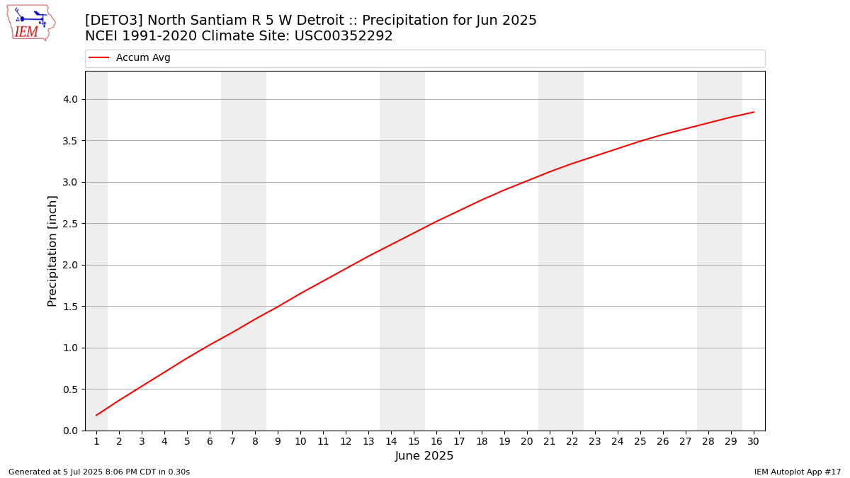 Monthly Plot