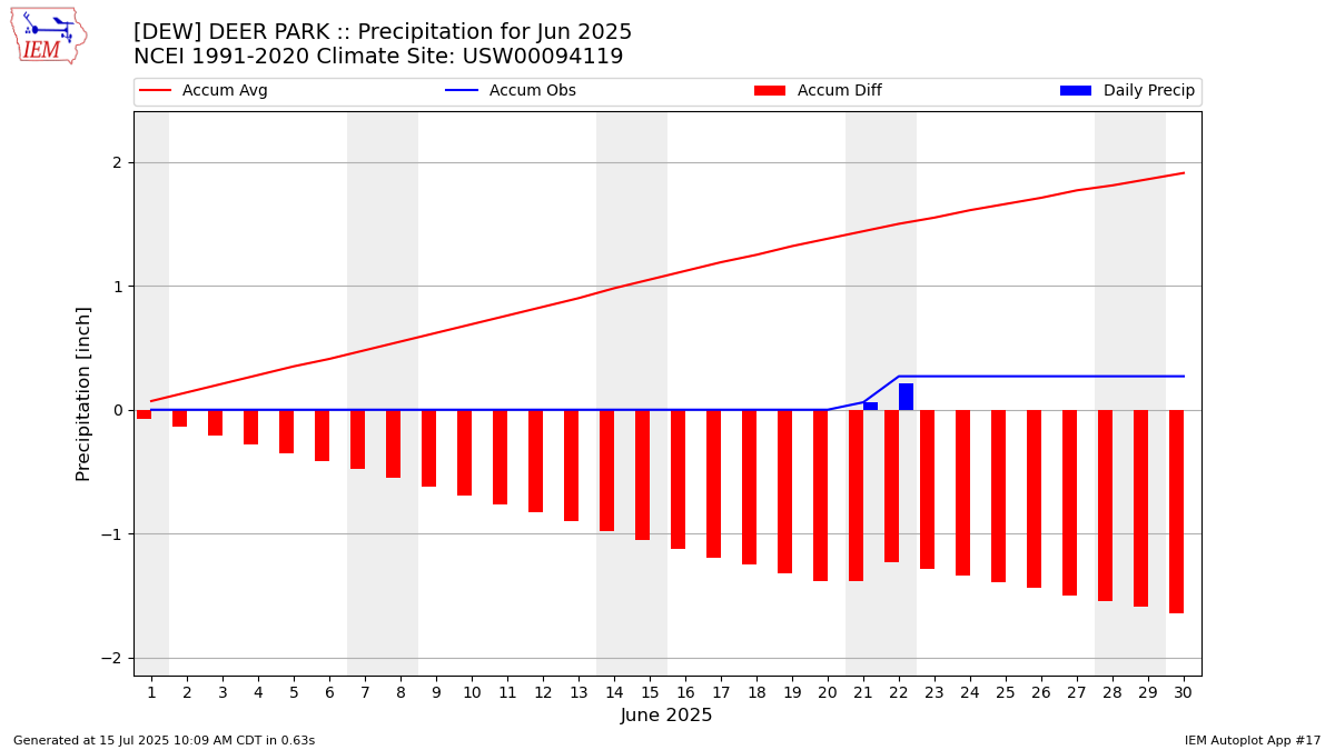 Monthly Plot