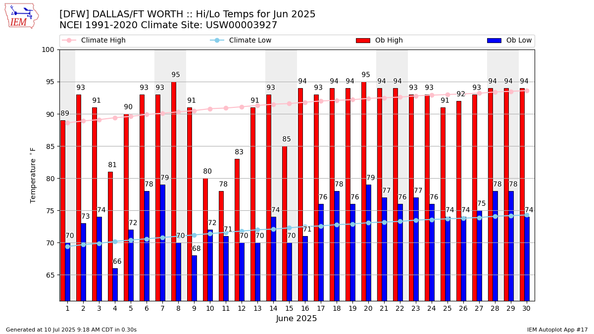 Monthly Plot