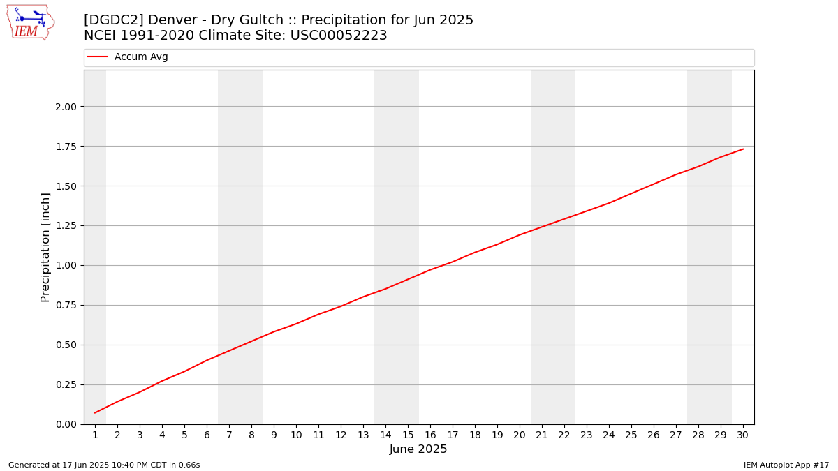 Monthly Plot