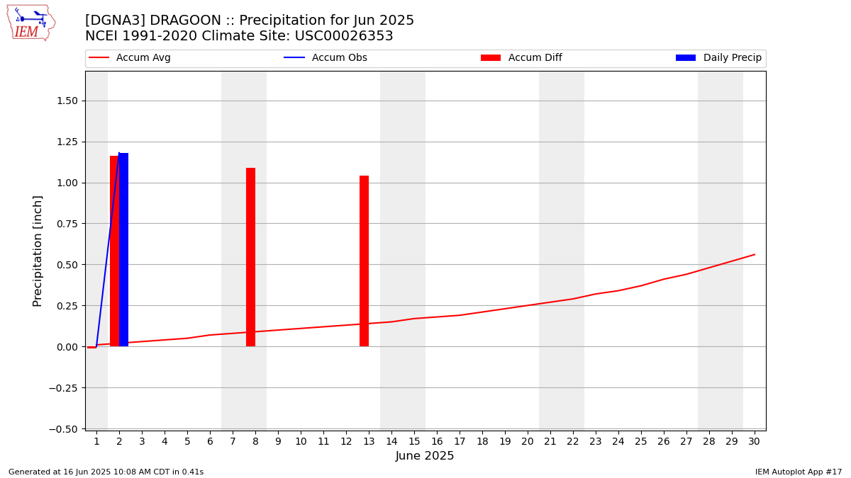 Monthly Plot