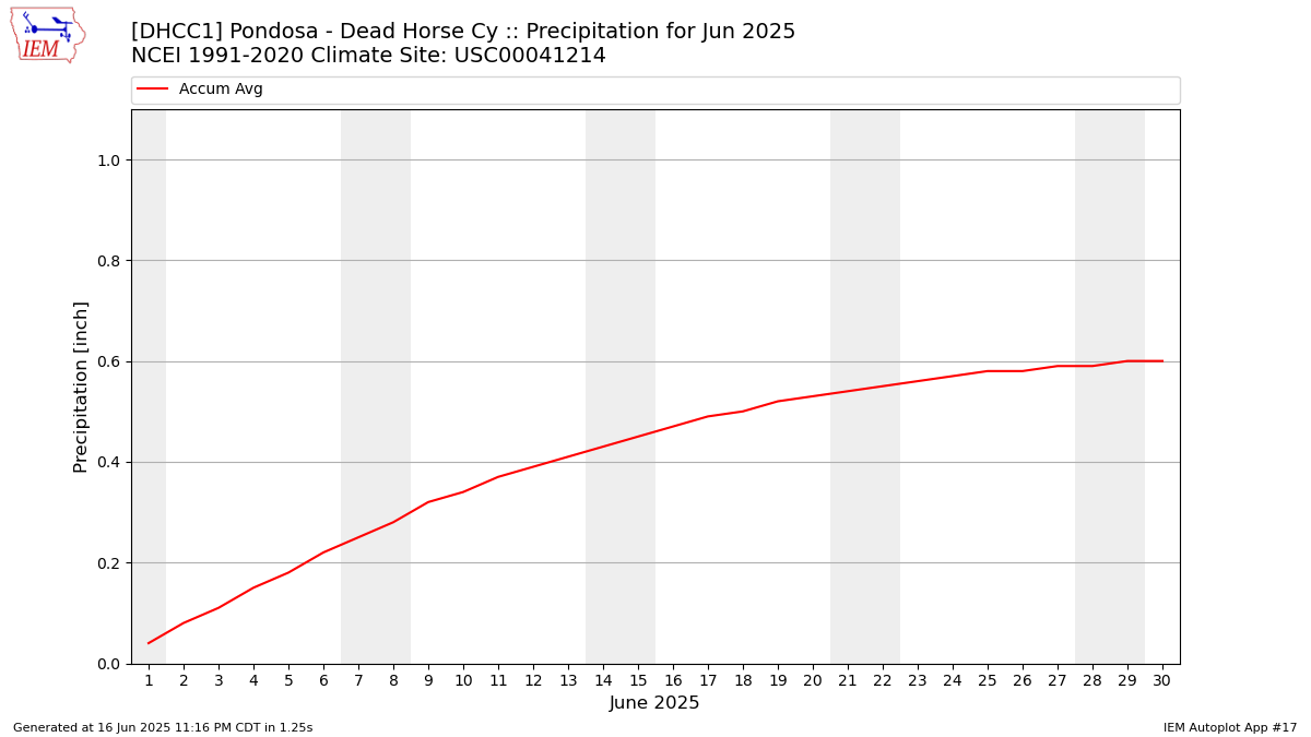 Monthly Plot