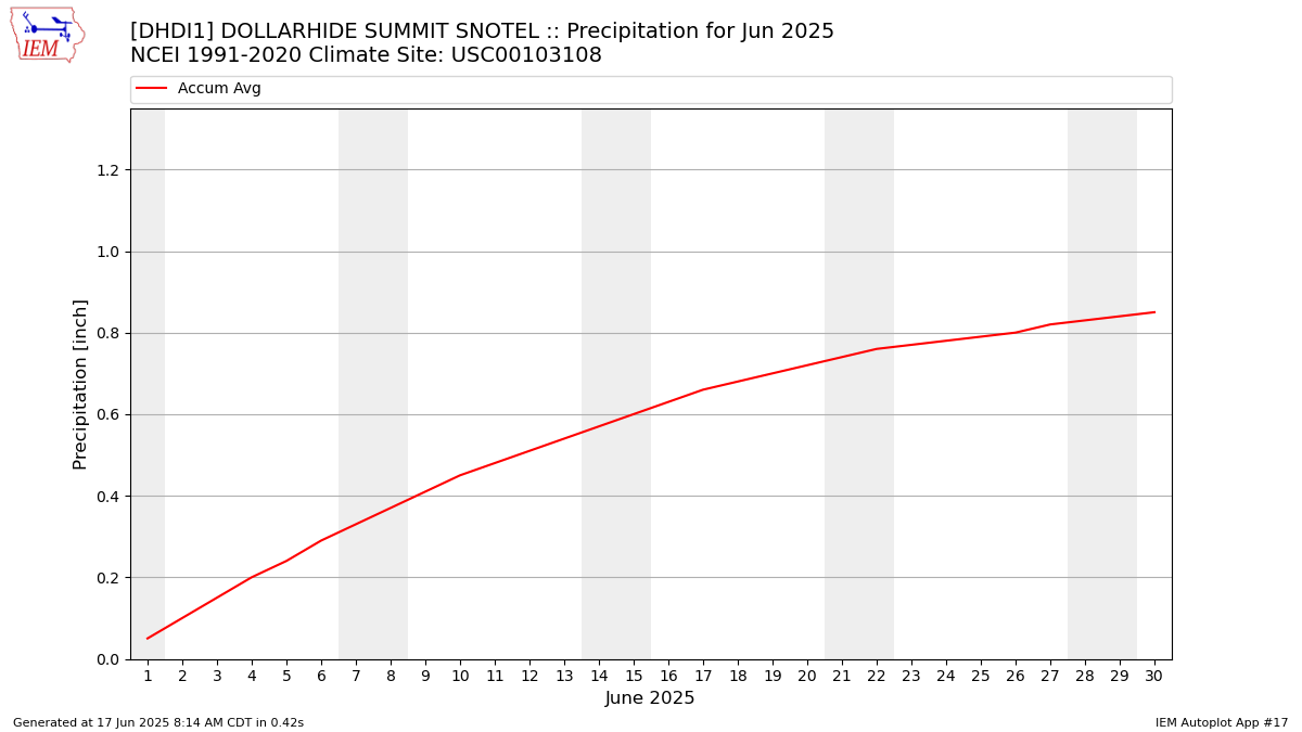 Monthly Plot