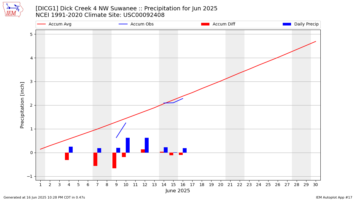 Monthly Plot