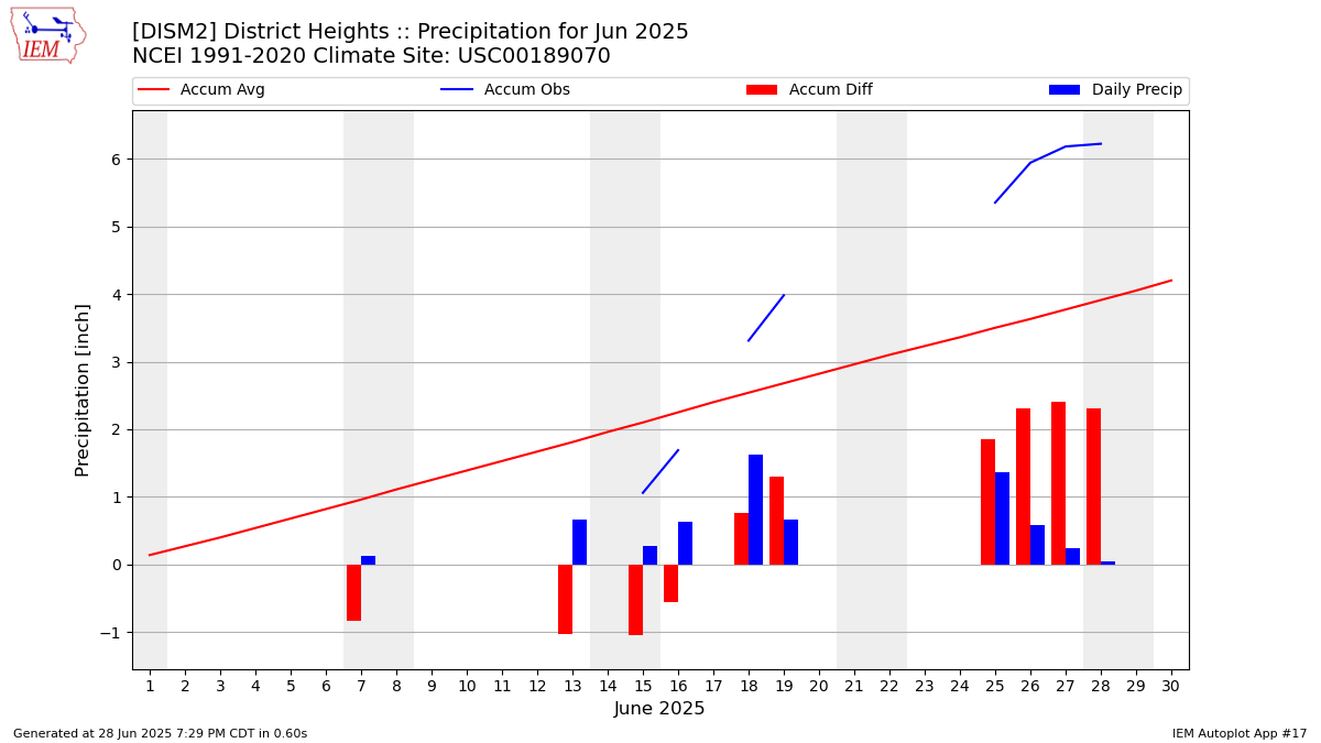 Monthly Plot