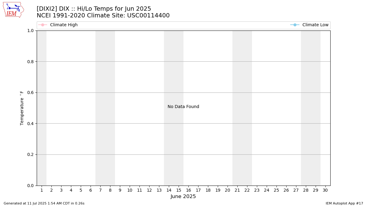 Monthly Plot