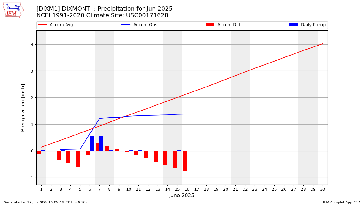 Monthly Plot
