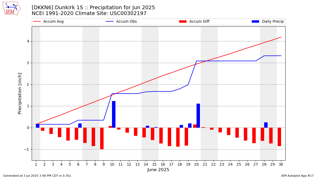 Monthly Plot