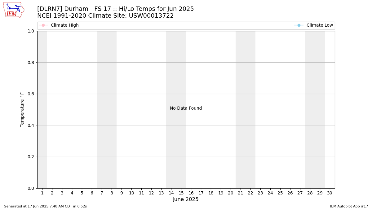 Monthly Plot