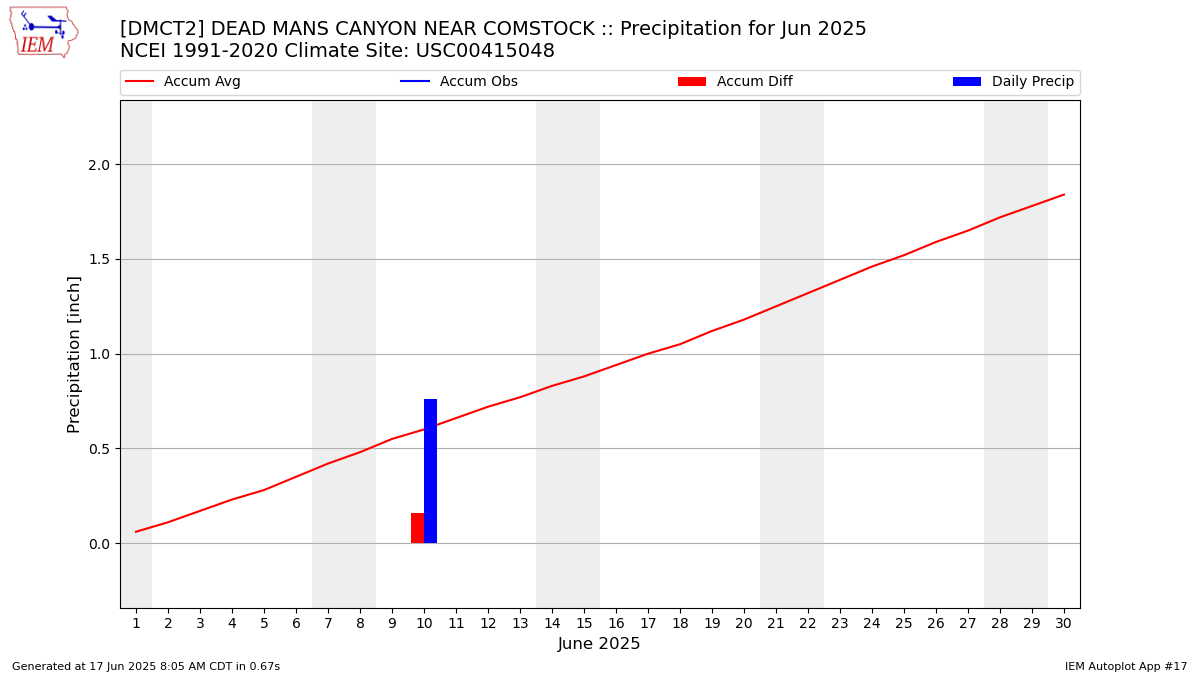Monthly Plot