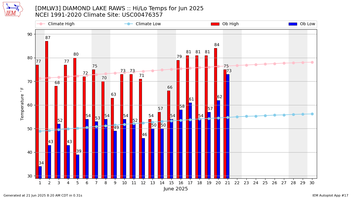 Monthly Plot
