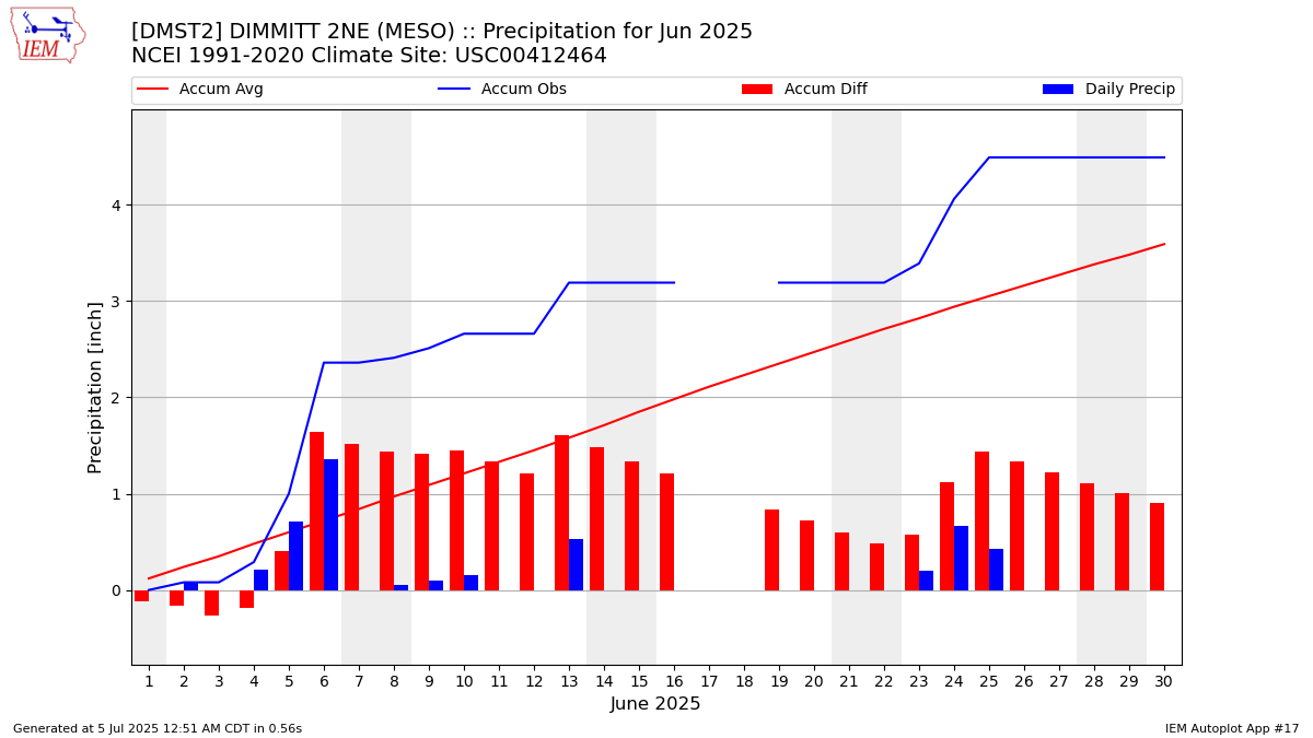 Monthly Plot