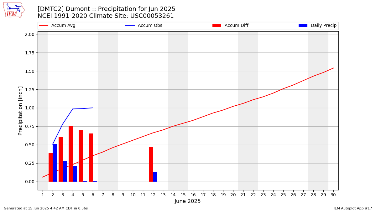Monthly Plot