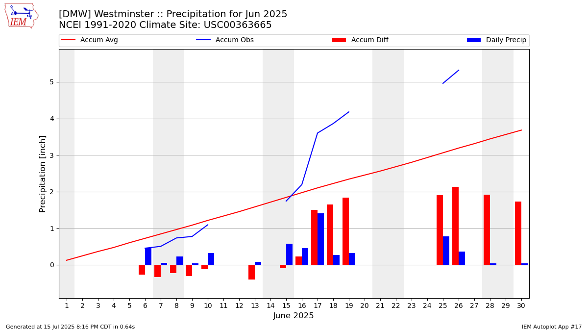 Monthly Plot
