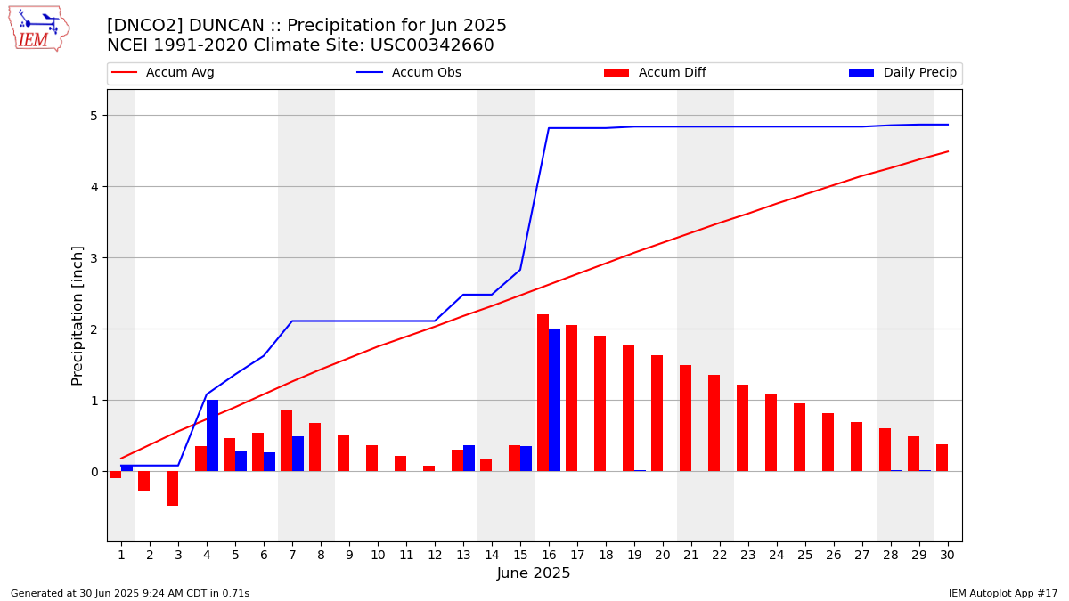 Monthly Plot
