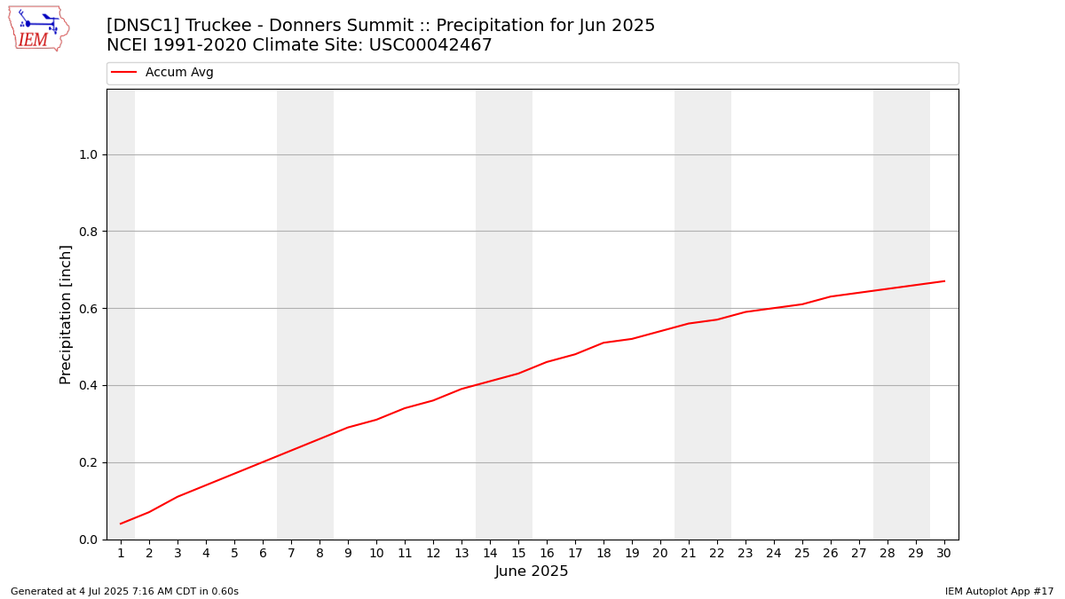 Monthly Plot