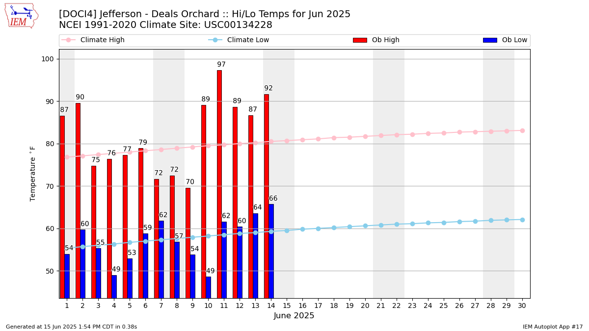Monthly Plot