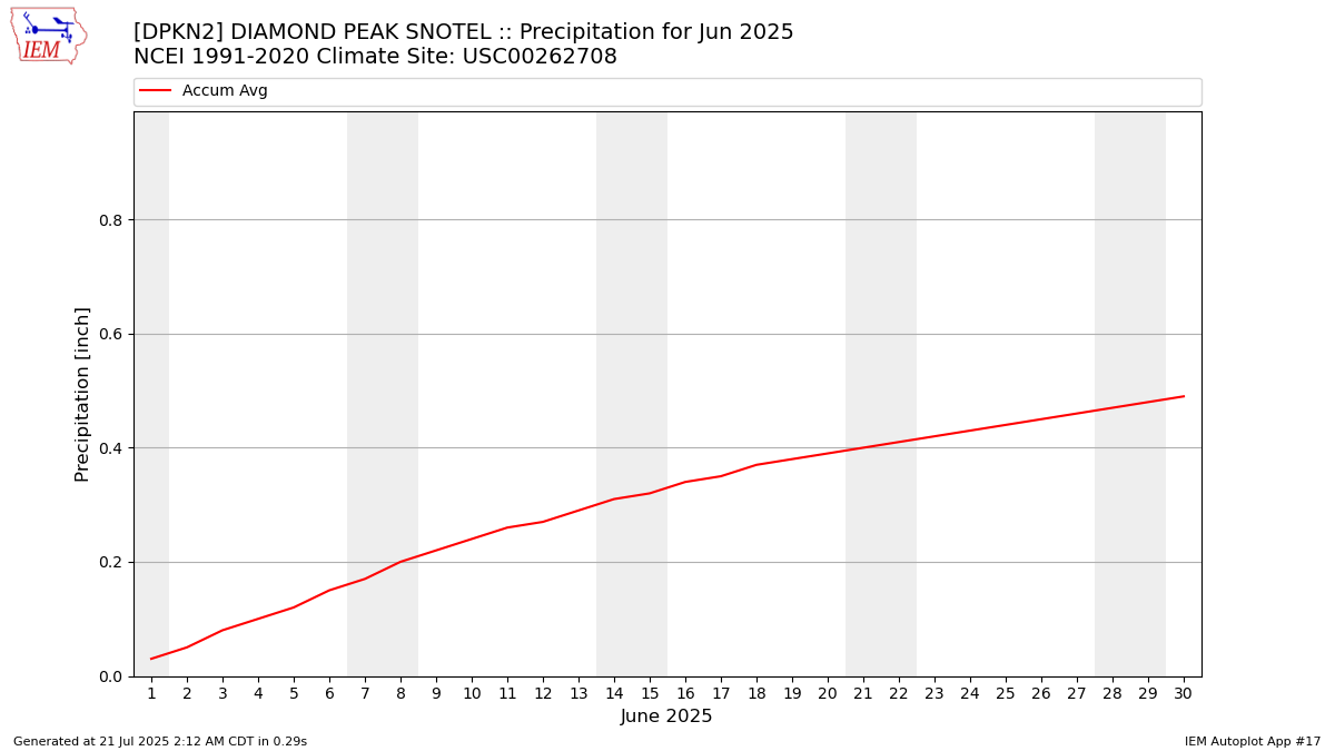 Monthly Plot