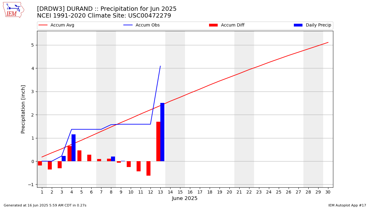 Monthly Plot