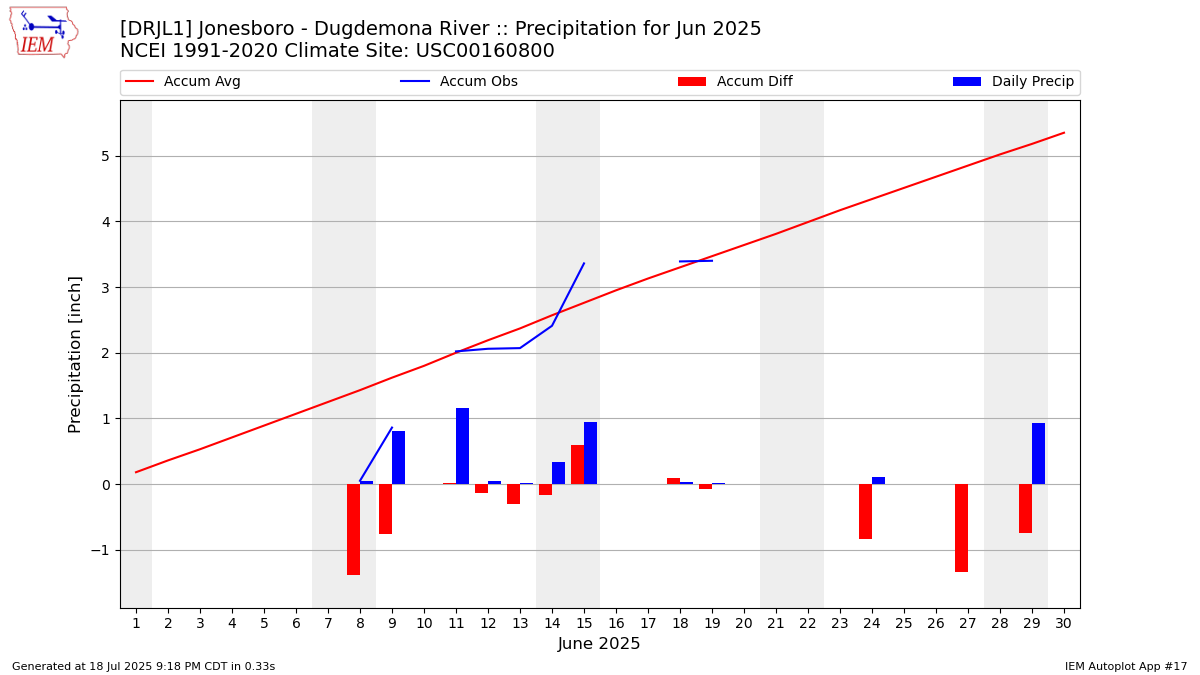 Monthly Plot