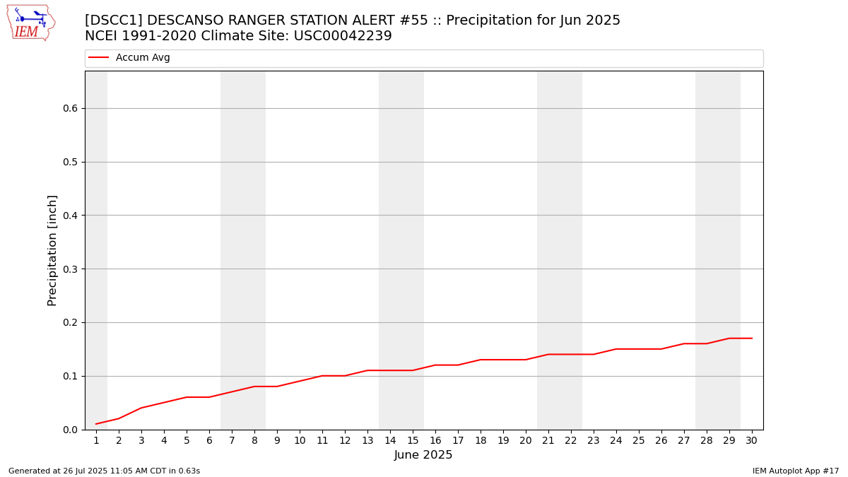Monthly Plot
