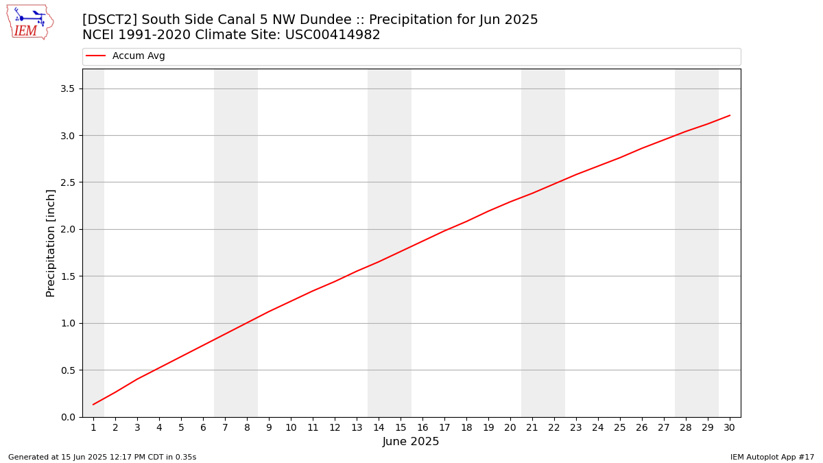 Monthly Plot