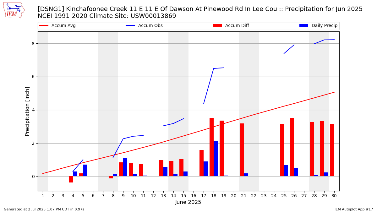 Monthly Plot