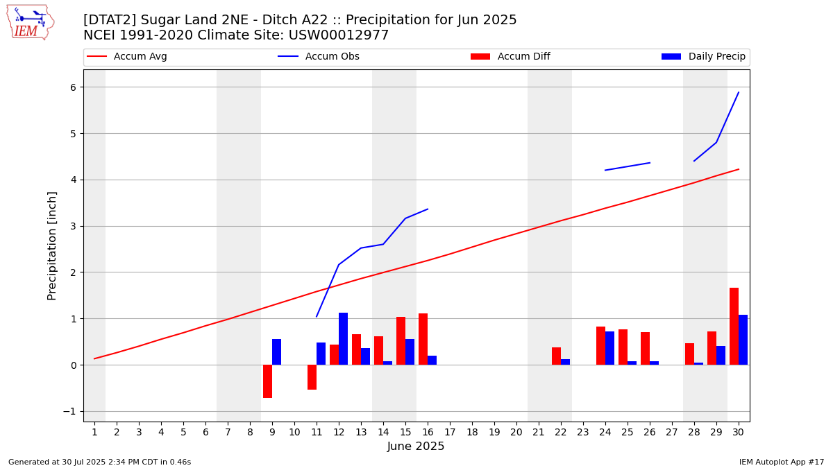 Monthly Plot