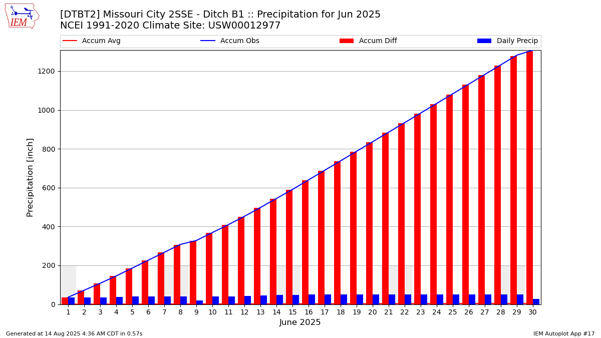Monthly Plot