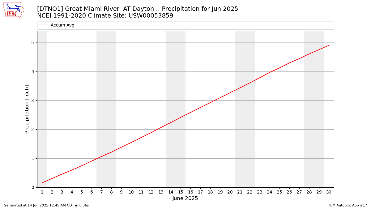 Monthly Plot